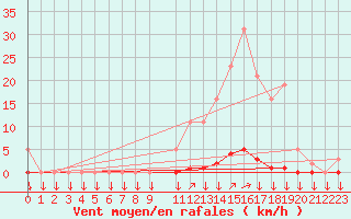 Courbe de la force du vent pour La Javie (04)