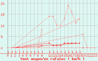 Courbe de la force du vent pour Saint-Germain-le-Guillaume (53)