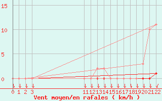 Courbe de la force du vent pour Variscourt (02)
