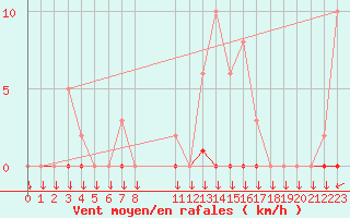 Courbe de la force du vent pour La Javie (04)