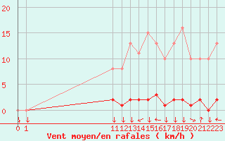 Courbe de la force du vent pour San Chierlo (It)