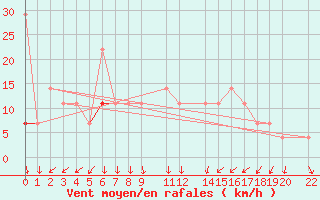 Courbe de la force du vent pour Suolovuopmi Lulit