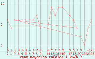 Courbe de la force du vent pour Herstmonceux (UK)