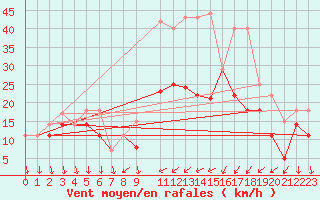 Courbe de la force du vent pour San Clemente