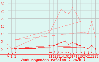 Courbe de la force du vent pour La Javie (04)