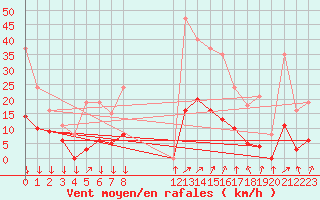 Courbe de la force du vent pour Mazinghem (62)