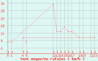 Courbe de la force du vent pour Ciudad Victoria, Tamps.