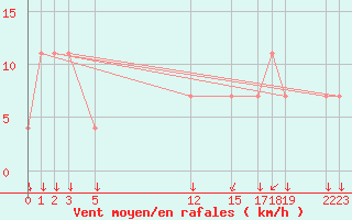 Courbe de la force du vent pour Ciudad Victoria, Tamps.