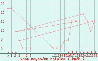 Courbe de la force du vent pour Tela