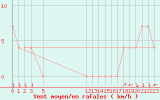 Courbe de la force du vent pour Hidalgo Del Parral, Chih.