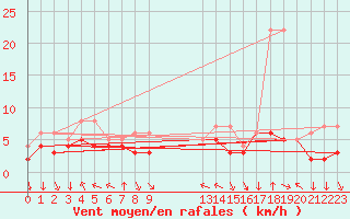 Courbe de la force du vent pour Colmar-Ouest (68)