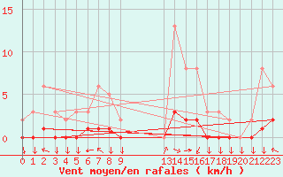 Courbe de la force du vent pour Goulles - Bagnard (19)