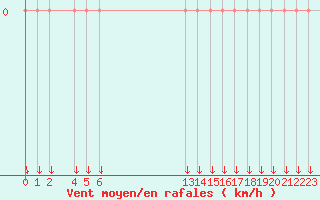 Courbe de la force du vent pour Mont-Saint-Vincent (71)