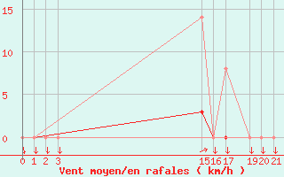 Courbe de la force du vent pour Variscourt (02)