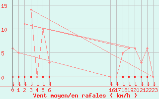 Courbe de la force du vent pour Saint-Germain-le-Guillaume (53)