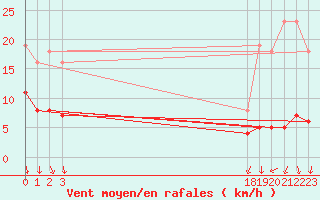 Courbe de la force du vent pour Voiron (38)