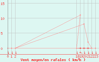 Courbe de la force du vent pour La Javie (04)