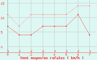 Courbe de la force du vent pour Fagerholm