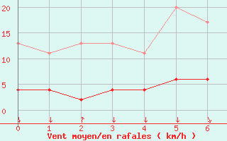 Courbe de la force du vent pour Aviemore