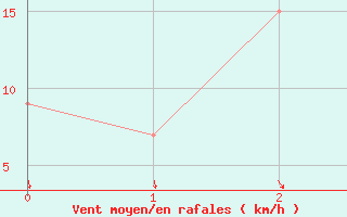 Courbe de la force du vent pour Jujuy Aerodrome