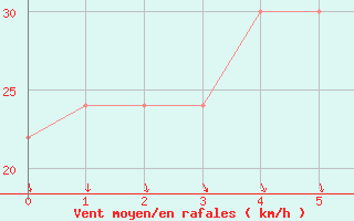 Courbe de la force du vent pour Esperance