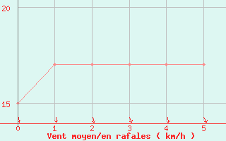 Courbe de la force du vent pour Eucla Amo