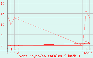 Courbe de la force du vent pour Saint-Germain-le-Guillaume (53)