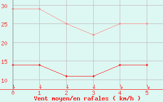 Courbe de la force du vent pour Sodankyla