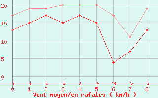 Courbe de la force du vent pour Egedesminde