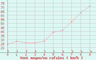 Courbe de la force du vent pour South West Cape Aws