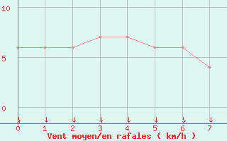 Courbe de la force du vent pour Van Reenen