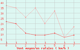 Courbe de la force du vent pour Boltigen