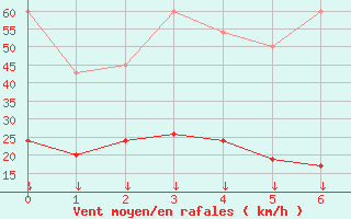 Courbe de la force du vent pour Plaffeien-Oberschrot