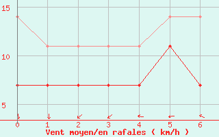 Courbe de la force du vent pour Tjakaape