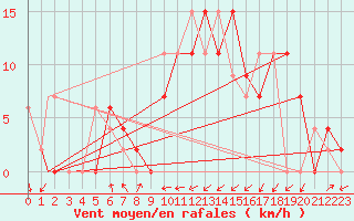 Courbe de la force du vent pour Samsun / Carsamba
