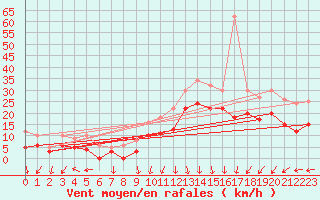 Courbe de la force du vent pour Le Havre - Octeville (76)