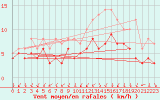 Courbe de la force du vent pour Bad Kissingen