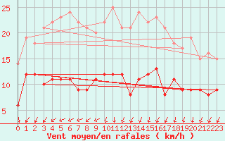 Courbe de la force du vent pour Muensingen-Apfelstet