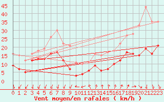 Courbe de la force du vent pour Ste (34)