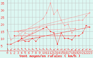 Courbe de la force du vent pour Michelstadt-Vielbrunn