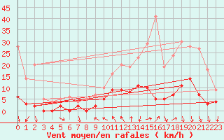 Courbe de la force du vent pour La Motte du Caire (04)