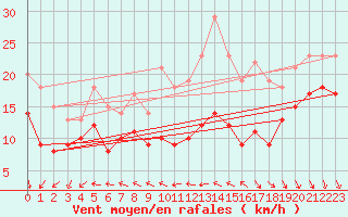 Courbe de la force du vent pour Wiesenburg