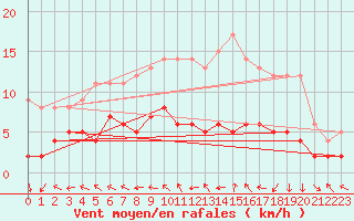 Courbe de la force du vent pour Belvs (24)