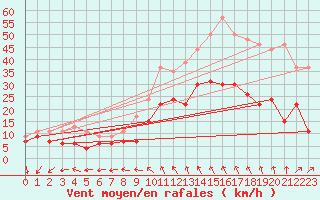 Courbe de la force du vent pour Quimper (29)