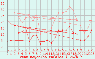 Courbe de la force du vent pour Targassonne (66)