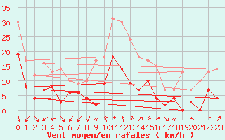 Courbe de la force du vent pour Aubenas - Lanas (07)