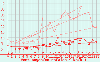 Courbe de la force du vent pour Chamonix-Mont-Blanc (74)