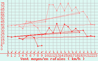 Courbe de la force du vent pour Le Touquet (62)