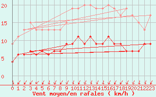 Courbe de la force du vent pour Nmes - Garons (30)