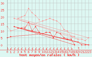 Courbe de la force du vent pour Montlimar (26)